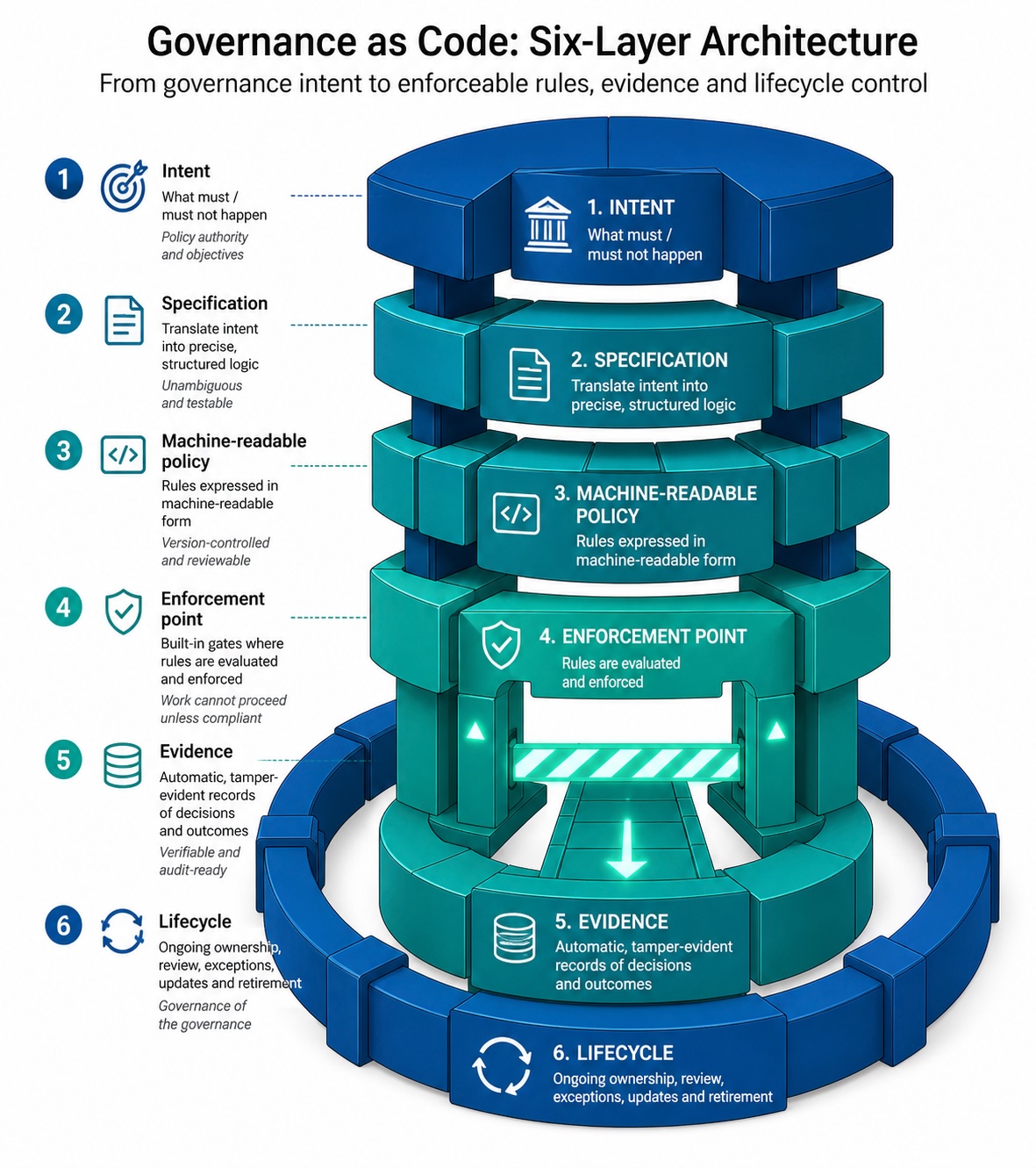 Diagram of the six-layer architecture of governance as code: Intent, Specification, Machine-readable Policy, Enforcement Point, Evidence, Lifecycle.