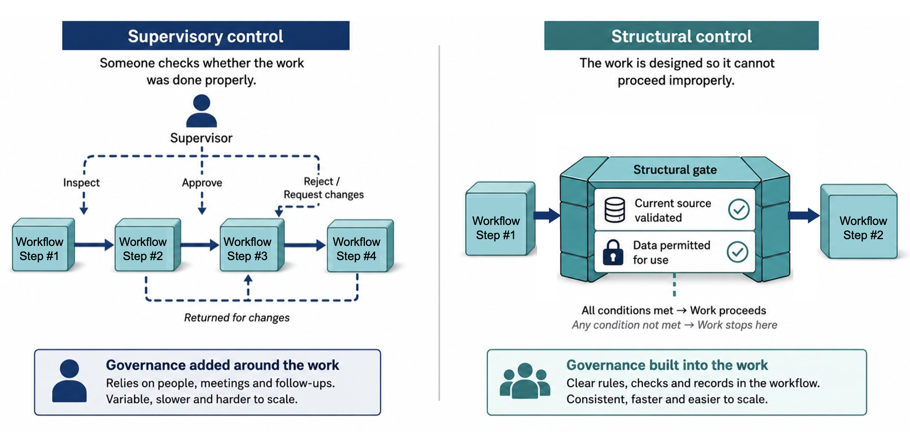 Diagram contrasting supervisory control (a person inspects after the fact) with structural control (the procedure itself prevents the work from proceeding unless conditions are met).