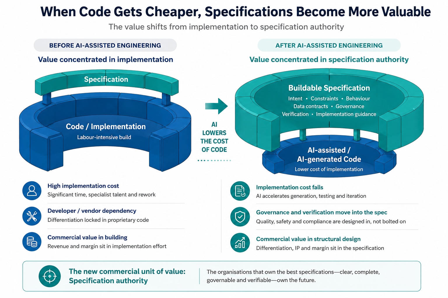 Diagram contrasting software engineering before and after AI assistance: before, code is the rate-limiting commercial step; after, the specification is.