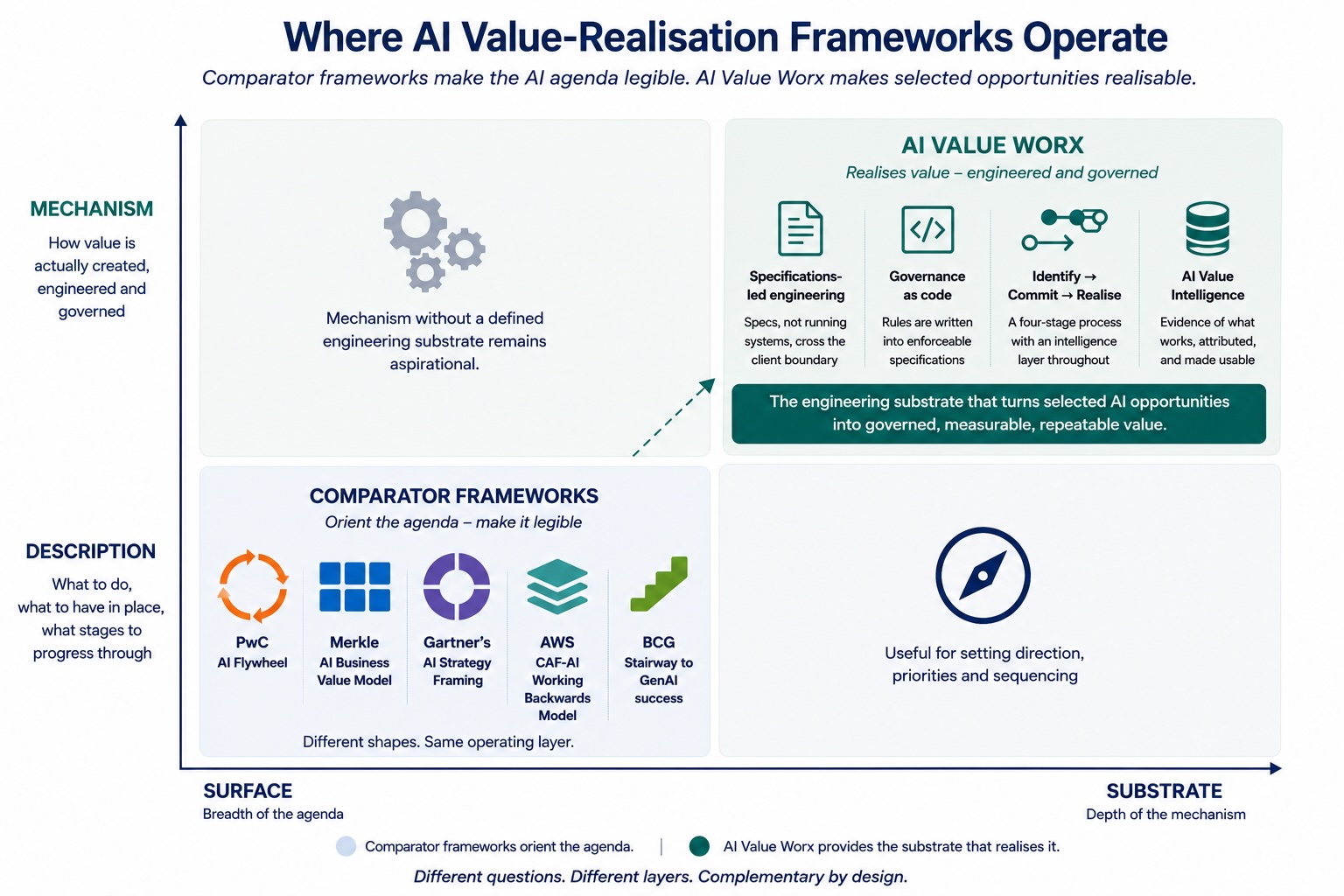 Two-by-two diagram positioning AI Value Realisation frameworks. Vertical axis: Surface to Substrate. Horizontal axis: Description to Mechanism. AI Value Worx sits in the Substrate plus Mechanism quadrant; the five comparator frameworks cluster in the Surface plus Description quadrant.