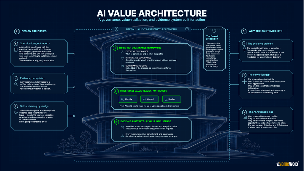 AI Value Architecture: design principles, three-tier governance, Identify-Commit-Realise value-realisation process, and AI Value Intelligence evidence substrate — all inside the client firewall perimeter.